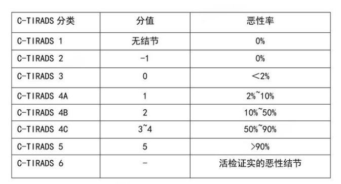 体检报告上的甲状腺结节分类怎么解？